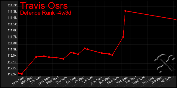 Last 31 Days Graph of Travis Osrs