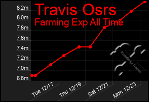 Total Graph of Travis Osrs