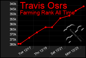 Total Graph of Travis Osrs