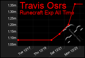 Total Graph of Travis Osrs