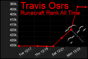 Total Graph of Travis Osrs