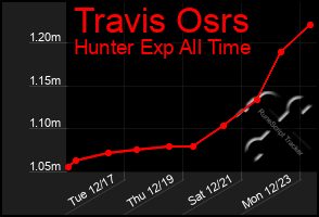 Total Graph of Travis Osrs