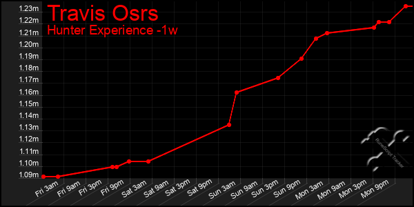 Last 7 Days Graph of Travis Osrs