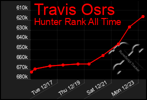 Total Graph of Travis Osrs