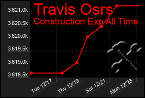 Total Graph of Travis Osrs