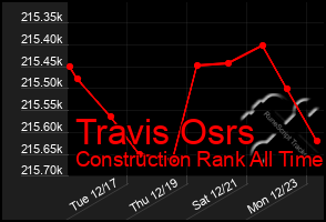 Total Graph of Travis Osrs