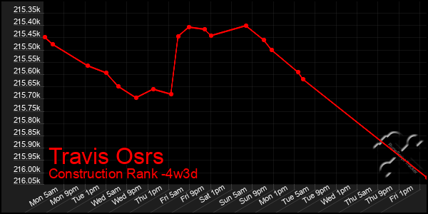 Last 31 Days Graph of Travis Osrs