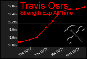 Total Graph of Travis Osrs