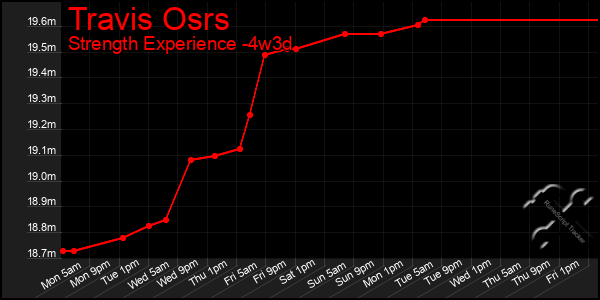 Last 31 Days Graph of Travis Osrs