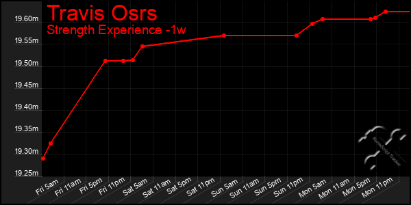 Last 7 Days Graph of Travis Osrs