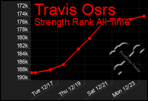 Total Graph of Travis Osrs