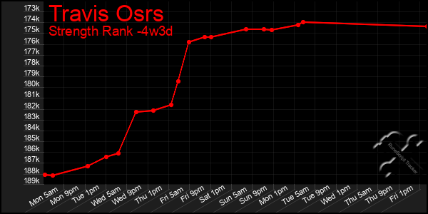 Last 31 Days Graph of Travis Osrs