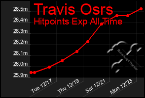 Total Graph of Travis Osrs