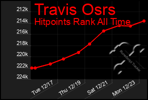 Total Graph of Travis Osrs