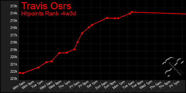 Last 31 Days Graph of Travis Osrs