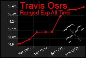 Total Graph of Travis Osrs