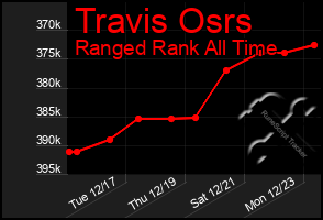 Total Graph of Travis Osrs