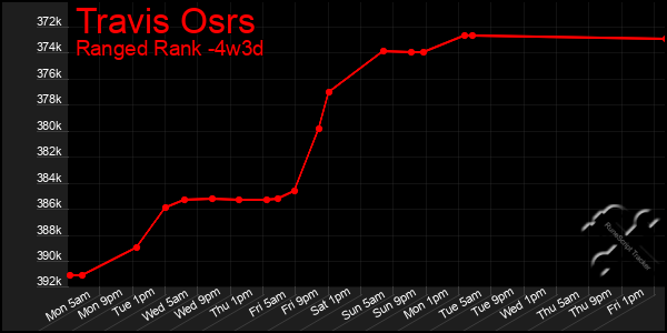 Last 31 Days Graph of Travis Osrs