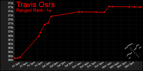 Last 7 Days Graph of Travis Osrs