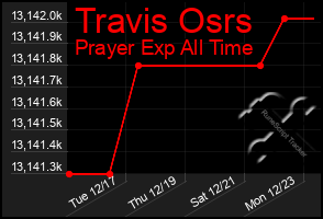 Total Graph of Travis Osrs