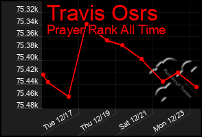 Total Graph of Travis Osrs