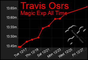 Total Graph of Travis Osrs