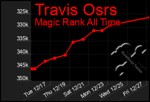 Total Graph of Travis Osrs