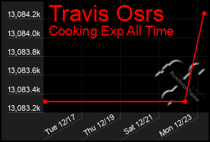 Total Graph of Travis Osrs