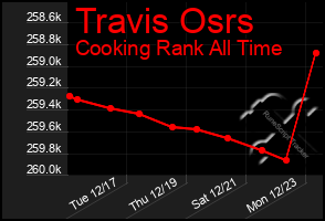 Total Graph of Travis Osrs