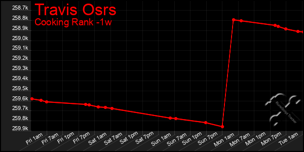 Last 7 Days Graph of Travis Osrs