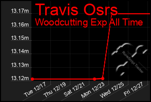 Total Graph of Travis Osrs