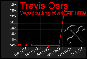 Total Graph of Travis Osrs