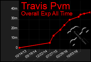 Total Graph of Travis Pvm