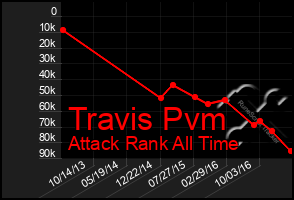 Total Graph of Travis Pvm