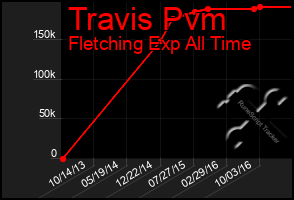 Total Graph of Travis Pvm