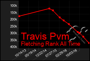 Total Graph of Travis Pvm