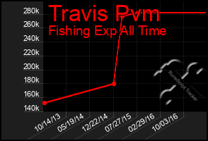 Total Graph of Travis Pvm