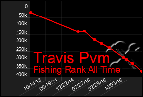 Total Graph of Travis Pvm