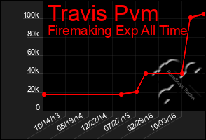 Total Graph of Travis Pvm