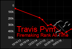 Total Graph of Travis Pvm