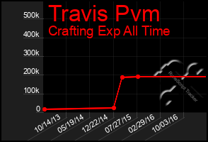 Total Graph of Travis Pvm