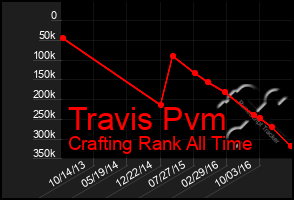 Total Graph of Travis Pvm