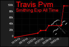 Total Graph of Travis Pvm