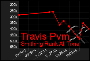 Total Graph of Travis Pvm