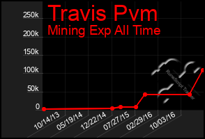 Total Graph of Travis Pvm