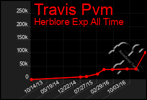 Total Graph of Travis Pvm