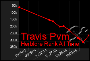 Total Graph of Travis Pvm