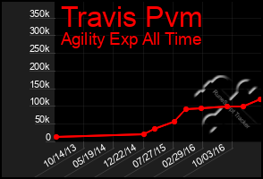 Total Graph of Travis Pvm