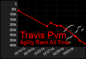 Total Graph of Travis Pvm