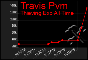 Total Graph of Travis Pvm